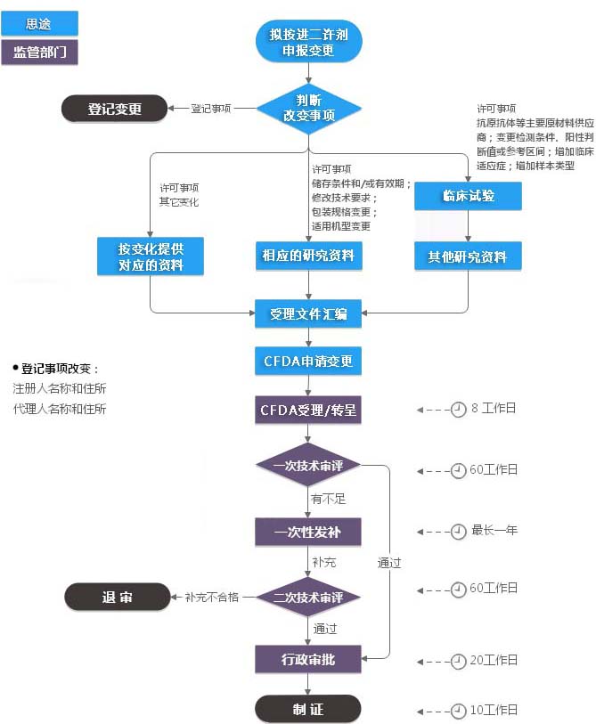 進(jìn)口二類體外診斷試劑注冊(cè)證（許可事項(xiàng)變更）服務(wù)(圖1)