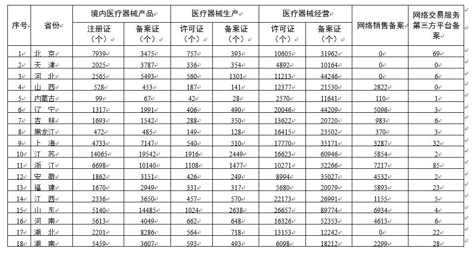 NMPA|各省醫(yī)療器械許可備案相關信息（截至2021年11月30日）(圖2)