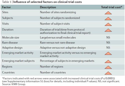 藥物臨床試驗的成本在多少？Ⅲ期臨床要花多少錢？(圖4)