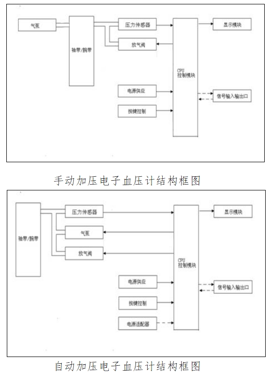電子血壓計（示波法）注冊技術審查指導原則（2016年修訂版）（2016年第22號）(圖1)