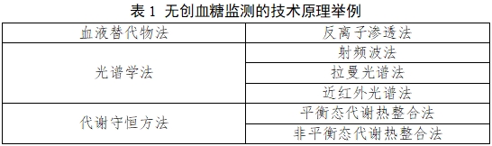 無創(chuàng)血糖監(jiān)測產(chǎn)品注冊審查指導(dǎo)原則（2023年第42號）(圖1)