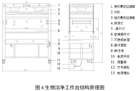 醫(yī)用潔凈工作臺注冊技術(shù)審查指導(dǎo)原則（2018年第25號）(圖4)