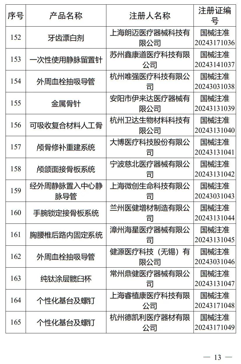 5月，國(guó)家藥監(jiān)局批準(zhǔn)注冊(cè)265個(gè)醫(yī)療器械產(chǎn)品(圖14)