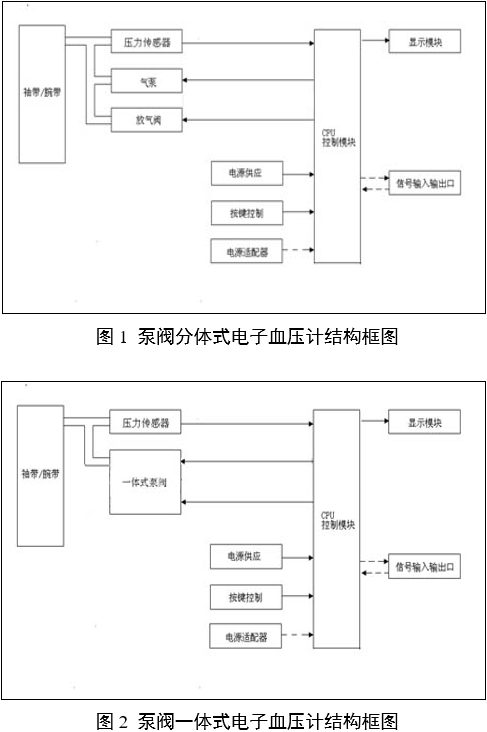 電子血壓計（示波法）注冊審查指導原則（2024年修訂版）（2024年第21號）(圖3)