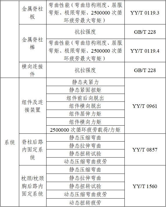 脊柱后路內固定系統(tǒng)注冊審查指導原則（2024年修訂版）（2024年第24號）(圖2)