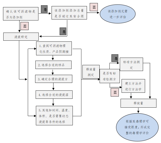 醫(yī)療器械已知可瀝濾物測定方法驗(yàn)證及確認(rèn)注冊技術(shù)審查指導(dǎo)原則（2019年第78號）(圖1)