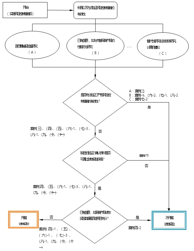 醫(yī)療器械動物實驗研究技術審查指導原則 第一部分：決策原則（2019年第18號）(圖1)