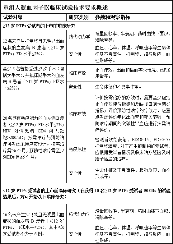 重組人凝血因子Ⅸ臨床試驗技術(shù)指導原則（2019年第31號）(圖6)