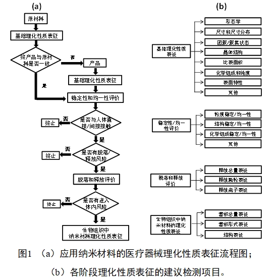 應(yīng)用納米材料的醫(yī)療器械安全性和有效性評價(jià)指導(dǎo)原則 第二部分：理化表征（2023年第15號）(圖1)