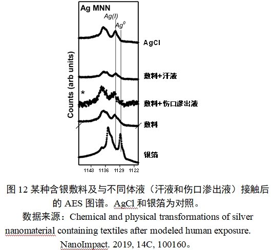 應(yīng)用納米材料的醫(yī)療器械安全性和有效性評價(jià)指導(dǎo)原則 第二部分：理化表征（2023年第15號）(圖24)