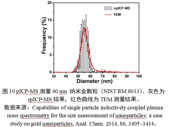 應(yīng)用納米材料的醫(yī)療器械安全性和有效性評價(jià)指導(dǎo)原則 第二部分：理化表征（2023年第15號）(圖22)