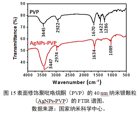應(yīng)用納米材料的醫(yī)療器械安全性和有效性評價(jià)指導(dǎo)原則 第二部分：理化表征（2023年第15號）(圖27)