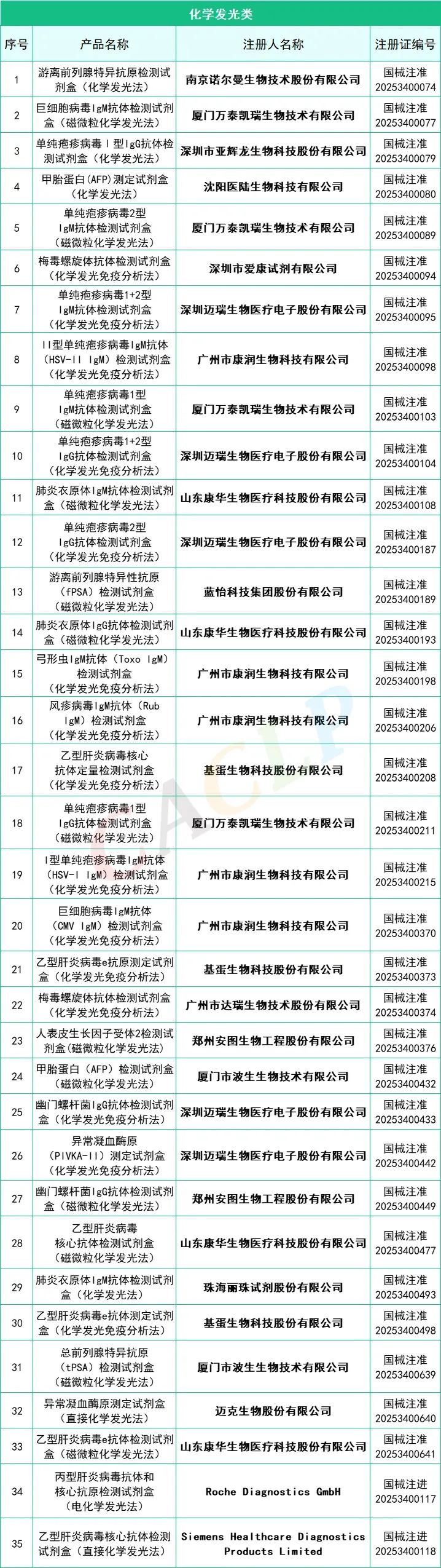 2025年一季度共145款I(lǐng)VD產(chǎn)品獲批上市(圖7)