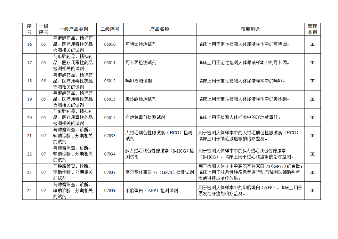 免于進(jìn)行臨床試驗體外診斷試劑目錄（2025年）（2025年第23號）(圖4)