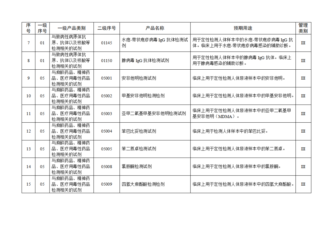免于進(jìn)行臨床試驗體外診斷試劑目錄（2025年）（2025年第23號）(圖3)