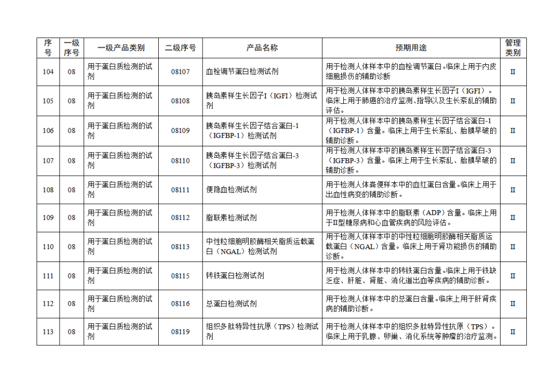免于進(jìn)行臨床試驗體外診斷試劑目錄（2025年）（2025年第23號）(圖13)