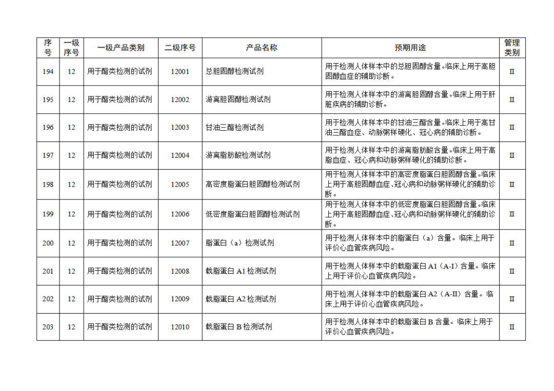 免于進(jìn)行臨床試驗體外診斷試劑目錄（2025年）（2025年第23號）(圖22)