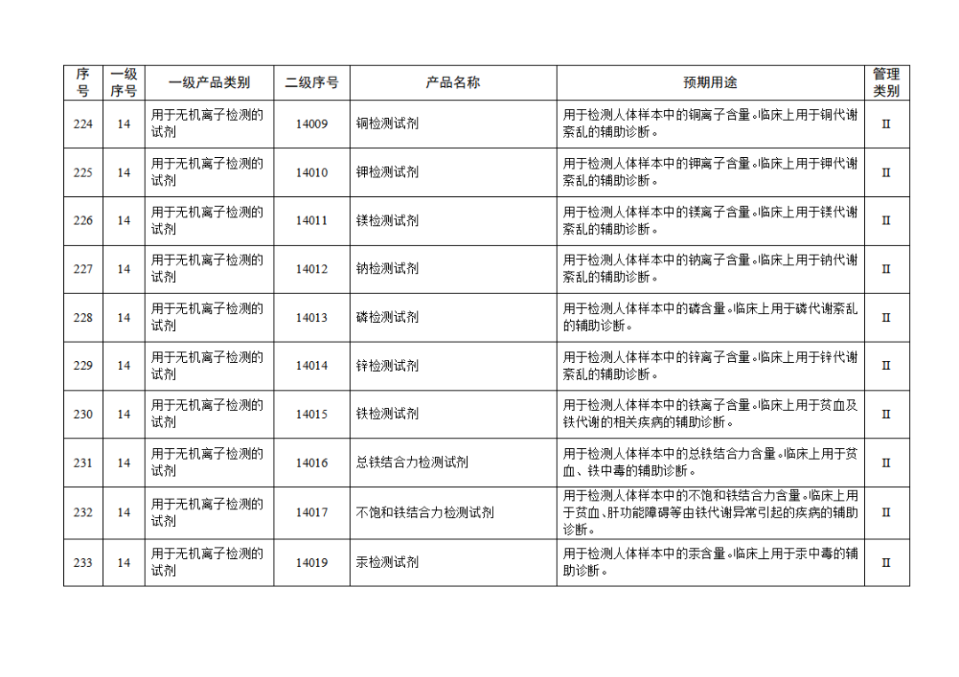 免于進(jìn)行臨床試驗體外診斷試劑目錄（2025年）（2025年第23號）(圖25)