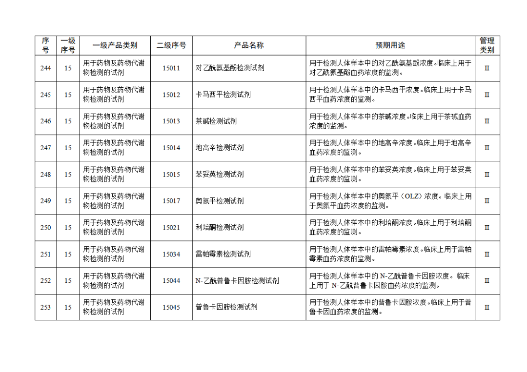 免于進(jìn)行臨床試驗體外診斷試劑目錄（2025年）（2025年第23號）(圖27)