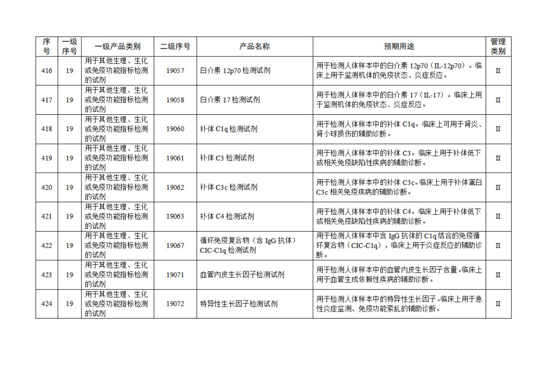 免于進(jìn)行臨床試驗體外診斷試劑目錄（2025年）（2025年第23號）(圖47)