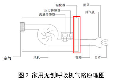 家用無創(chuàng)呼吸機（非生命支持）注冊審查指導原則（2025年第20號）(圖2)