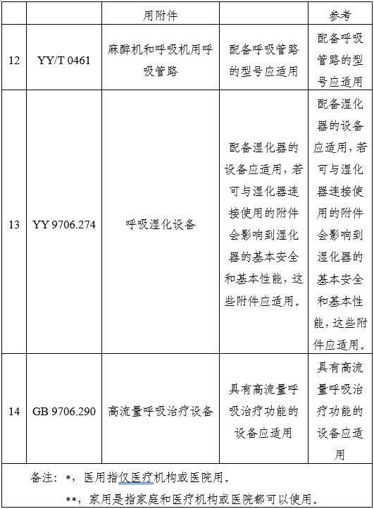 家用無創(chuàng)呼吸機（非生命支持）注冊審查指導原則（2025年第20號）(圖12)