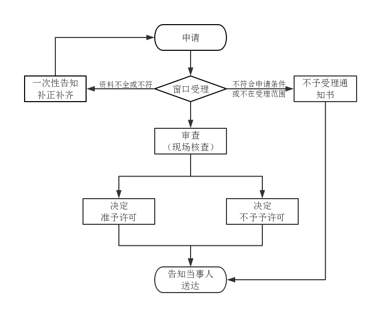 第二類醫(yī)療器械注冊變更（登記事項(xiàng)變更）服務(wù)(圖1)