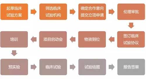 體外診斷試劑IVD臨床試驗(yàn)詳細(xì)流程全記錄