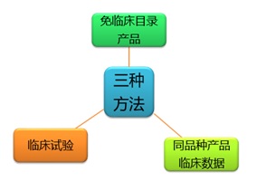 臨床評(píng)價(jià)方式有哪些？同品種對(duì)比客戶(hù)咨詢(xún)疑難解答(圖2)