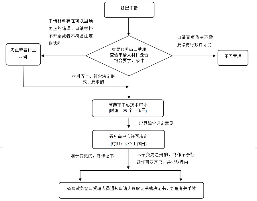 湖南省第二類(lèi)醫(yī)療器械許可事項(xiàng)變更注冊(cè)業(yè)務(wù)流程(2021年第44號(hào))(圖2) 湖南省第二類(lèi)醫(yī)療器械許可事項(xiàng)變更注冊(cè)業(yè)務(wù)流程(2021年第44號(hào))(圖1)