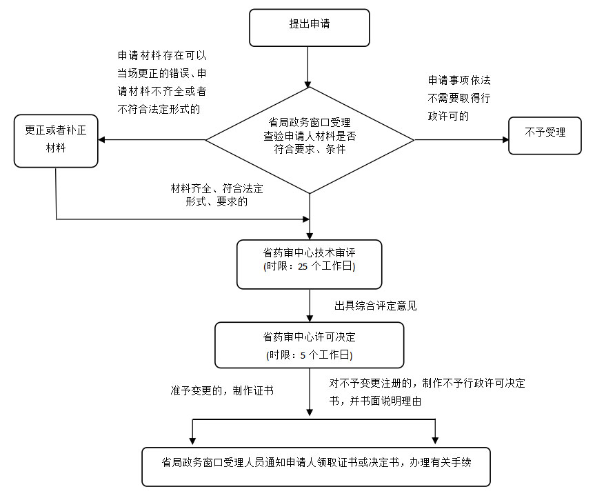 湖南省第二類(lèi)體外診斷試劑許可事項(xiàng)變更注冊(cè)業(yè)務(wù)流程（2021年第44號(hào)）(圖1)