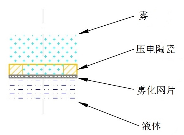 網式霧化器注冊審查指導原則（2021年第104號）(圖4)