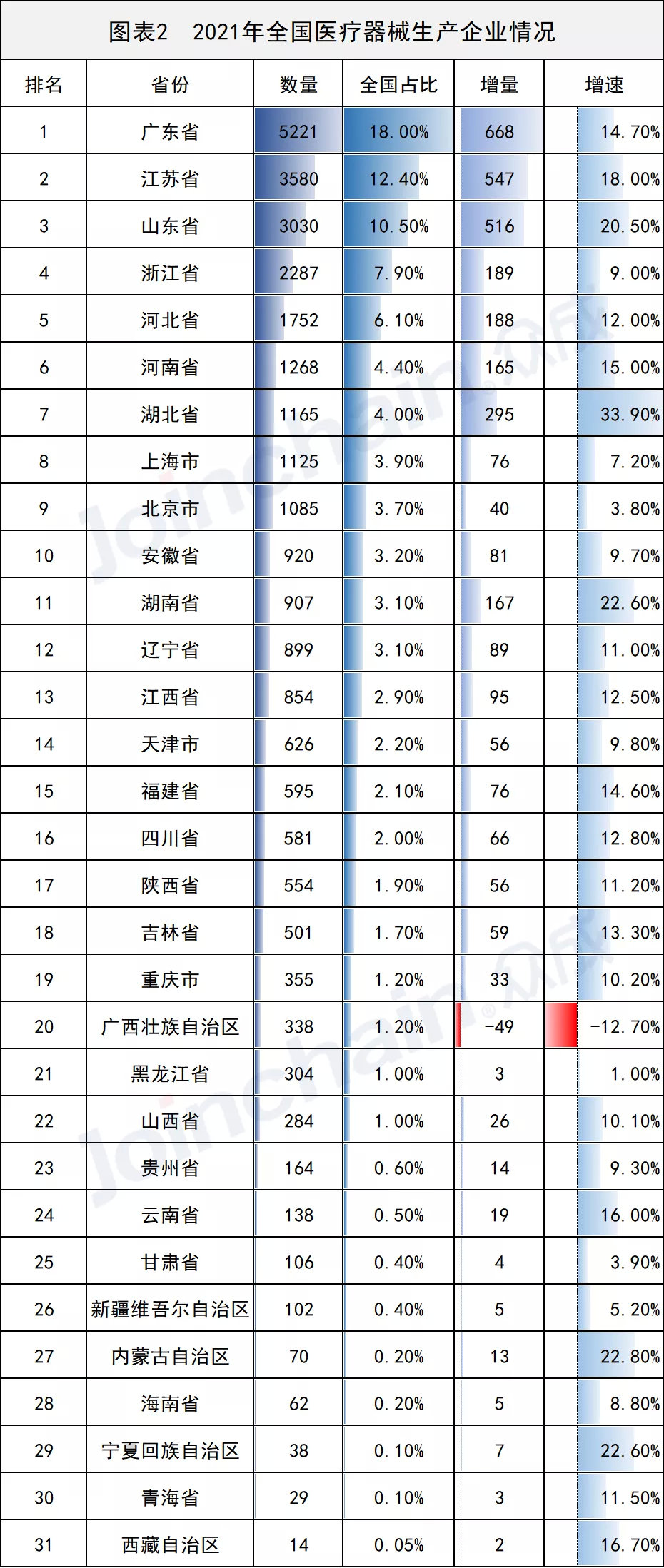 全國醫(yī)械生產(chǎn)企業(yè)有多少？省級排名揭曉(圖2)
