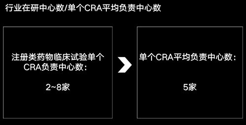 美國有2.3萬多名CRA，國內(nèi)大概有多少？(圖4)