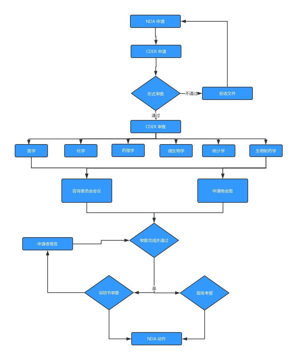 解析FDA新藥注冊(cè)流程（NDA）(圖5)