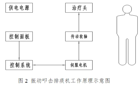 振動(dòng)叩擊排痰機(jī)注冊(cè)技術(shù)審查指導(dǎo)原則（2016年第27號(hào)）(圖2)